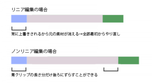 リニア編集とノンリニア編集の違い